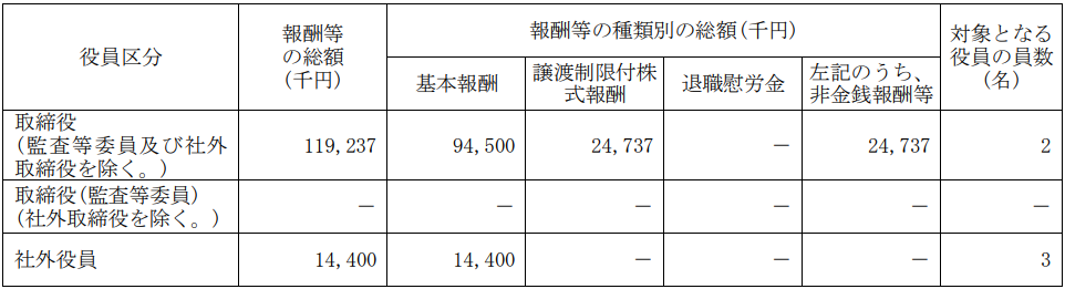 役員区分ごとの報酬等の総額、報酬等の種類別の総額及び対象となる役員の員数